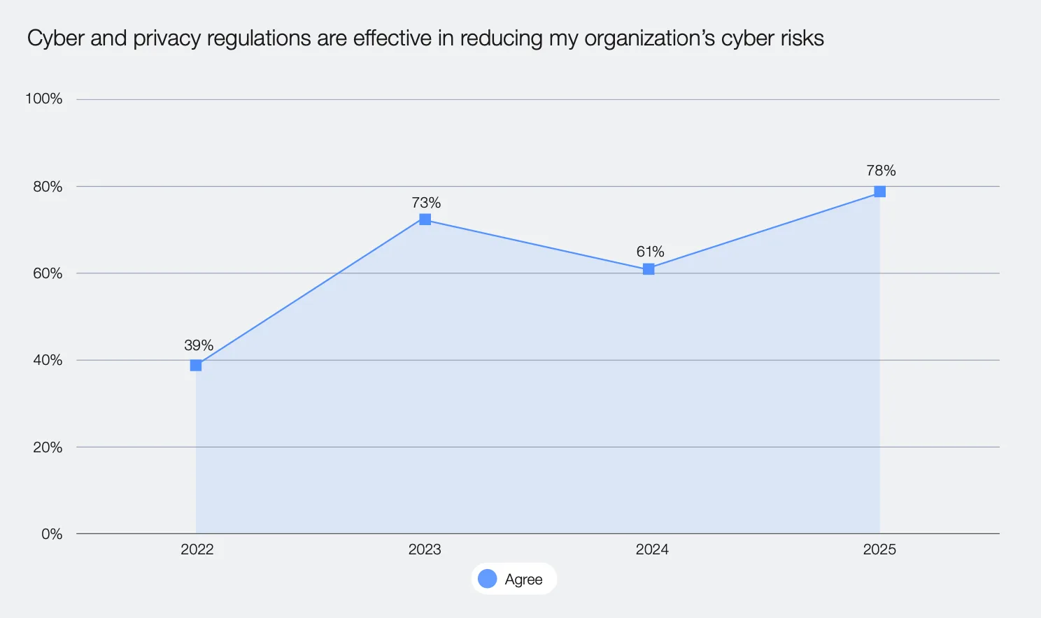 Survey result showing increased confidence in regulation as a resilience mechanism.